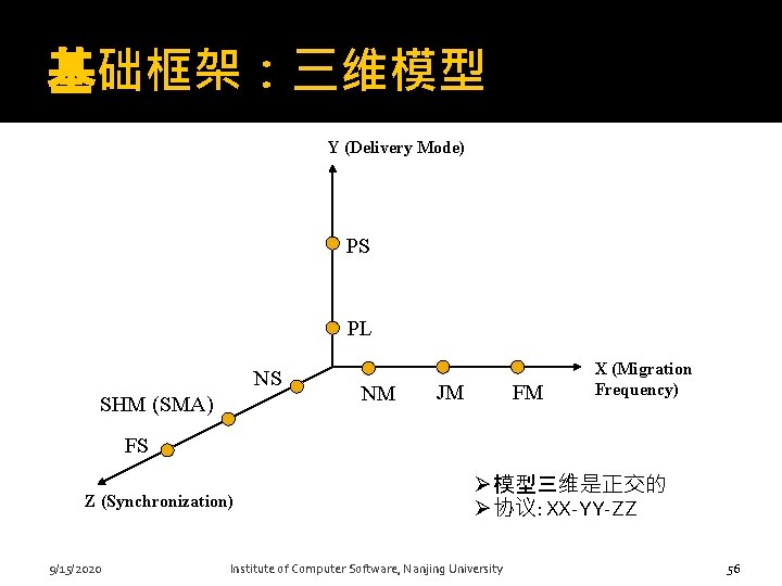 基础框架：三维模型 Y (Delivery Mode) PS PL NS SHM (SMA) NM JM FM X (Migration