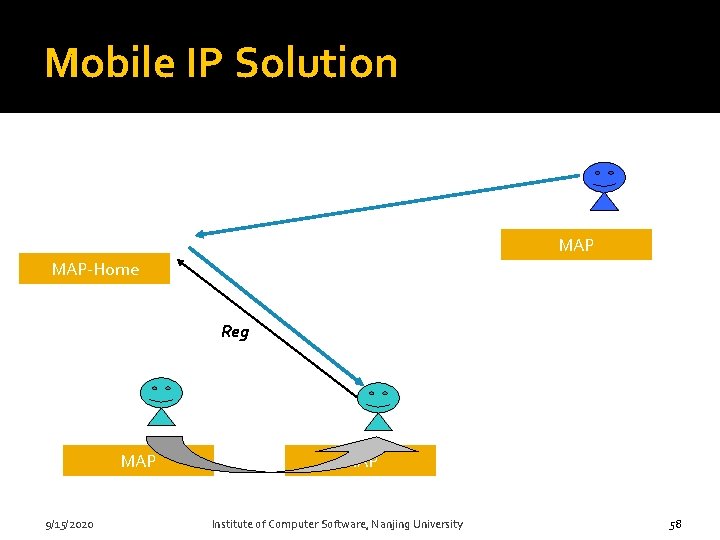 Mobile IP Solution MAP-Home Reg MAP 58 9/15/2020 Institute of Computer Software, Nanjing University