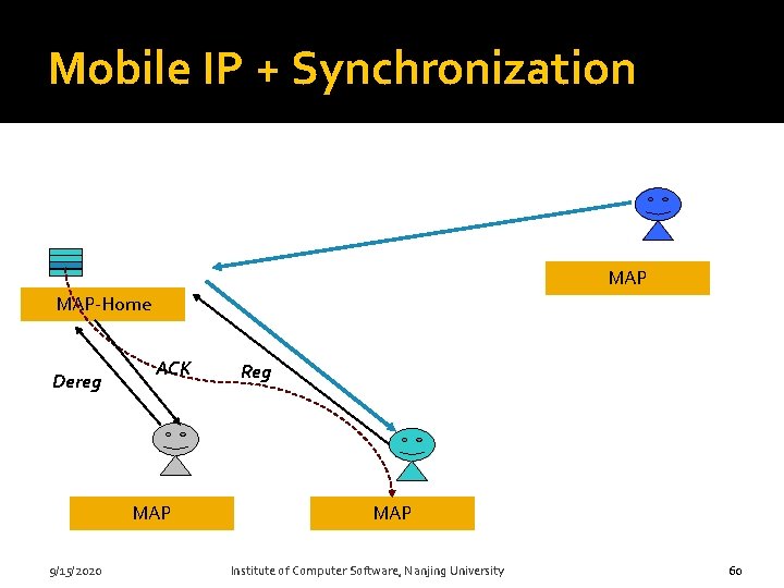 Mobile IP + Synchronization MAP-Home Dereg ACK MAP 9/15/2020 Reg MAP Institute of Computer