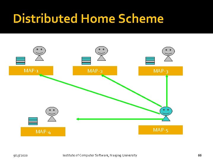 Distributed Home Scheme MAP-1 MAP-2 MAP-3 MAP-5 MAP-4 66 9/15/2020 Institute of Computer Software,