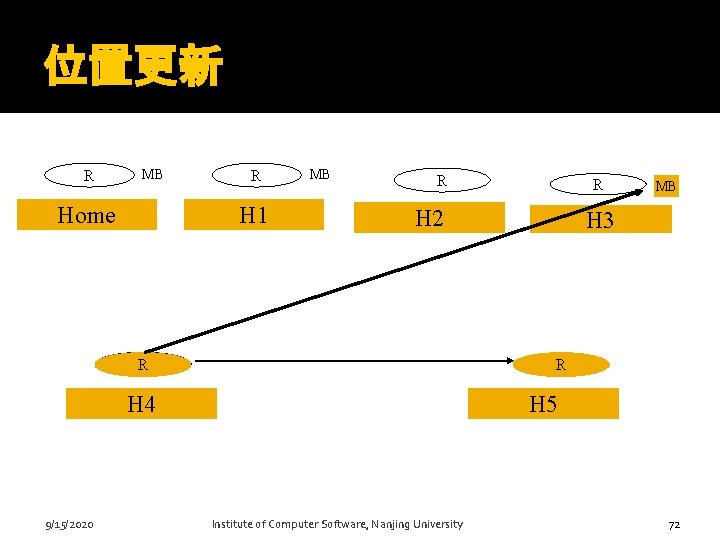 位置更新 R MB Home R H 1 MB R H 2 Receiver R MB