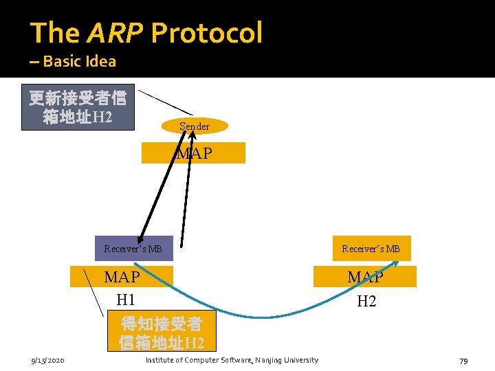 The ARP Protocol – Basic Idea 更新接受者信 存有接受者信 箱地址H 1 箱地址H 2 Sender MAP