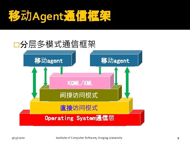 移动Agent通信框架 �分层多模式通信框架 移动agent KQML/XML 间接访问模式 直接访问模式 Operating System通信层 9 9/15/2020 Institute of Computer Software,