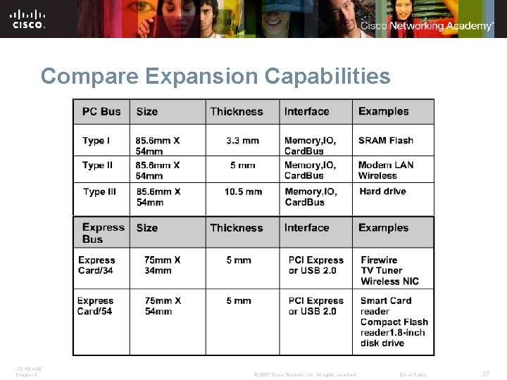 Compare Expansion Capabilities ITE PC v 4. 0 Chapter 6 © 2007 Cisco Systems,