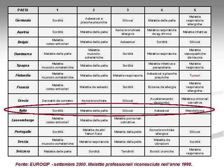 PAESI 1 2 3 4 5 Germania Sordità Asbestosi e placche pleuriche Silicosi Malattie
