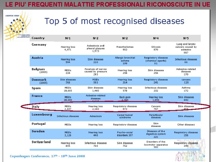 LE PIU’ FREQUENTI MALATTIE PROFESSIONALI RICONOSCIUTE IN UE 
