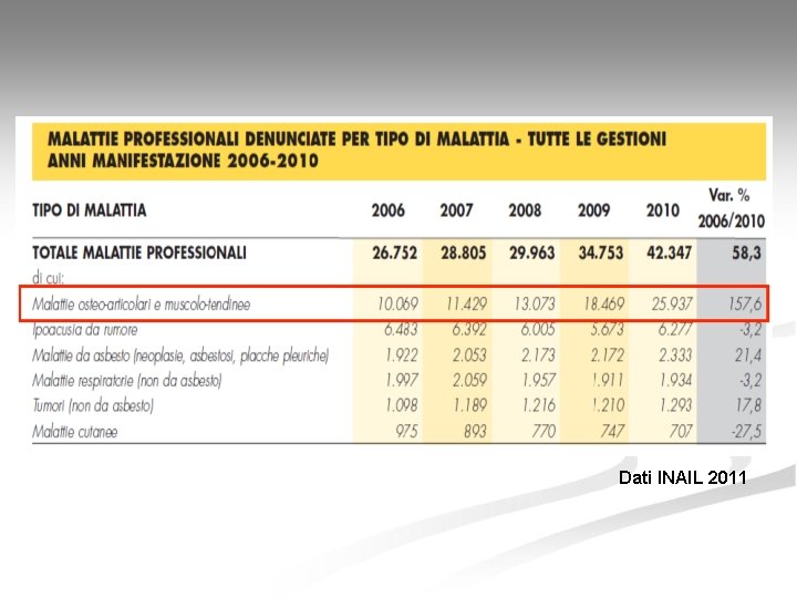 Dati INAIL 2011 