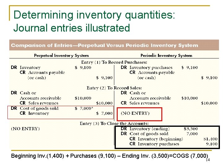 Determining inventory quantities: Journal entries illustrated Beginning Inv. (1, 400) + Purchases (9, 100)