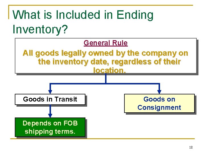 What is Included in Ending Inventory? General Rule All goods legally owned by the