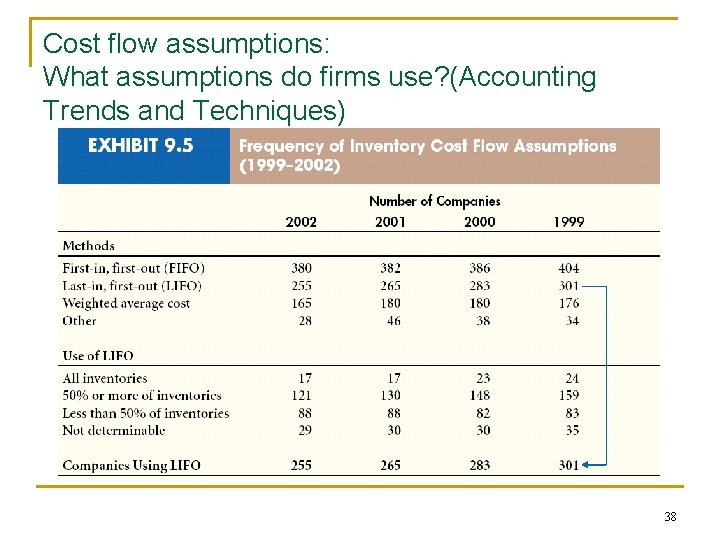 Cost flow assumptions: What assumptions do firms use? (Accounting Trends and Techniques) 38 