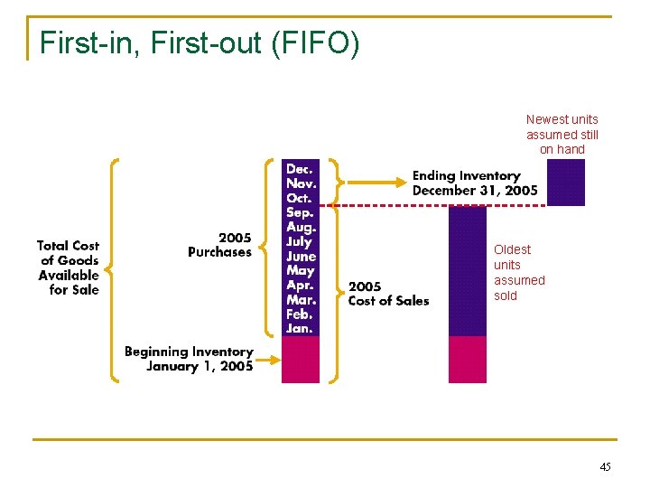First-in, First-out (FIFO) Newest units assumed still on hand Oldest units assumed sold 45