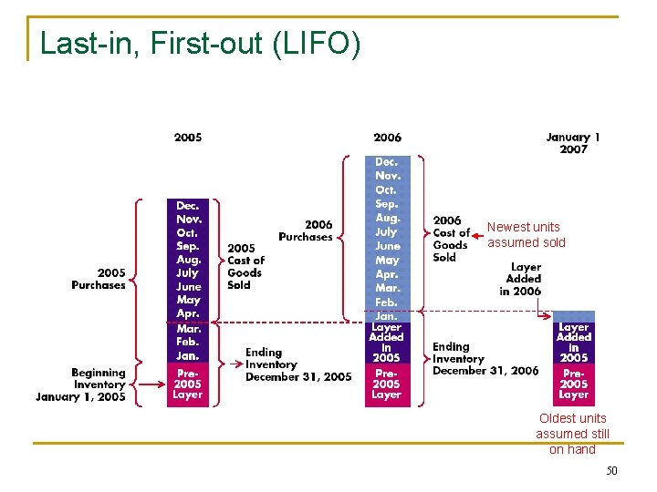 Last-in, First-out (LIFO) Newest units assumed sold Oldest units assumed still on hand 50