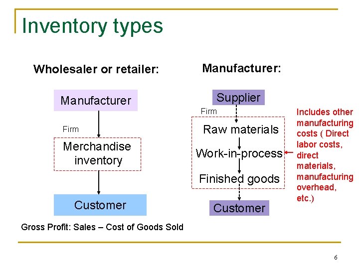 Inventory types Wholesaler or retailer: Manufacturer Supplier Firm Merchandise inventory Firm Raw materials Work-in-process
