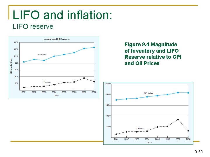 LIFO and inflation: LIFO reserve Figure 9. 4 Magnitude of Inventory and LIFO Reserve