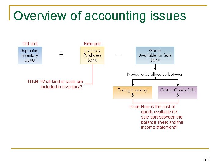 Overview of accounting issues Old unit New unit Issue: What kind of costs are