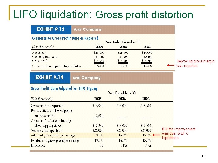 LIFO liquidation: Gross profit distortion Improving gross margin was reported But the improvement was