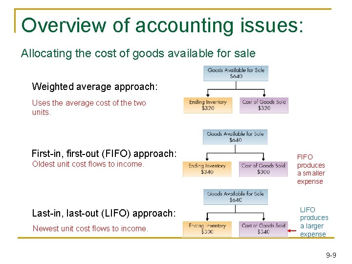 Overview of accounting issues: Allocating the cost of goods available for sale Weighted average
