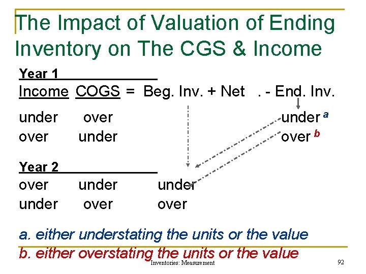 The Impact of Valuation of Ending Inventory on The CGS & Income Year 1