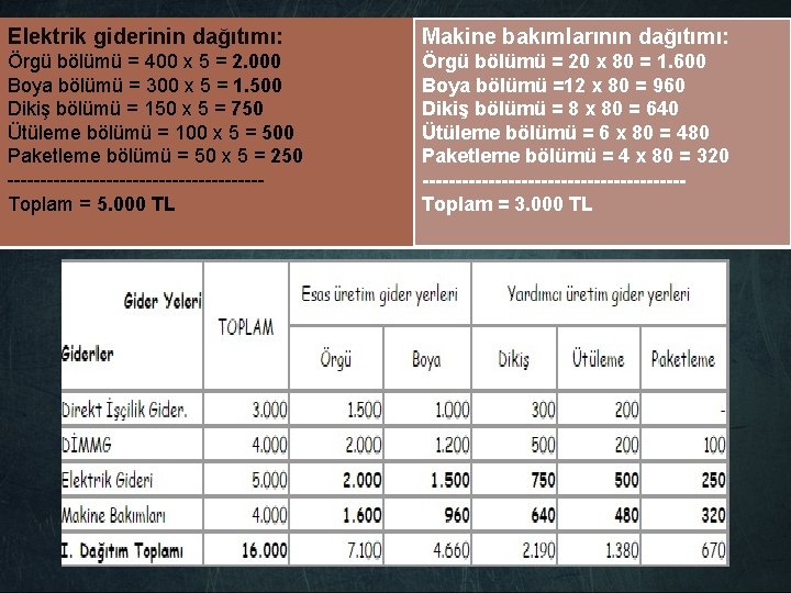 Makine bakımlarının dağıtımı: Elektrik giderinin dağıtımı: Örgü bölümü = 400 x 5 = 2.