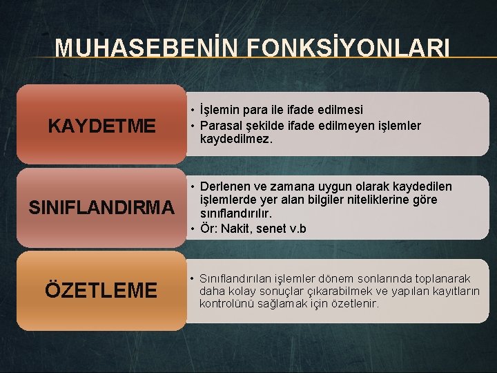 MUHASEBENİN FONKSİYONLARI KAYDETME SINIFLANDIRMA ÖZETLEME • İşlemin para ile ifade edilmesi • Parasal şekilde