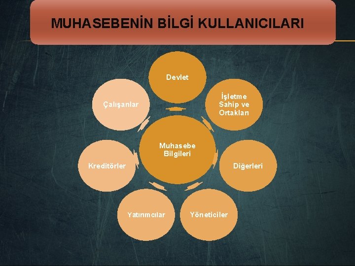 MUHASEBENİN BİLGİ KULLANICILARI Devlet İşletme Sahip ve Ortakları Çalışanlar Muhasebe Bilgileri Kreditörler Diğerleri Yatırımcılar