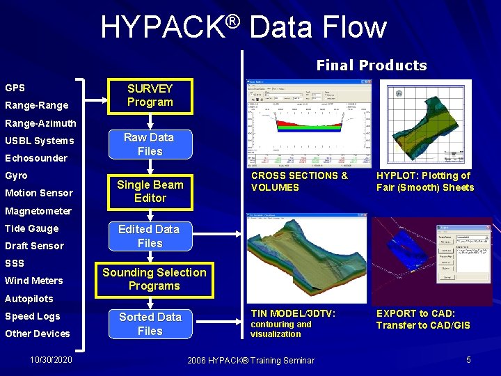 HYPACK® Data Flow Final Products GPS Range-Range SURVEY Program Range-Azimuth USBL Systems Echosounder Gyro