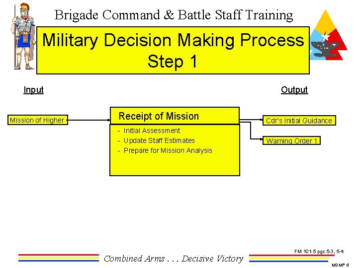 Brigade Command & Battle Staff Training Military Decision Making Process Step 1 Input Mission