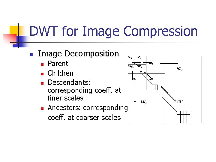 DWT for Image Compression n Image Decomposition n n LL 3 HL 3 LH