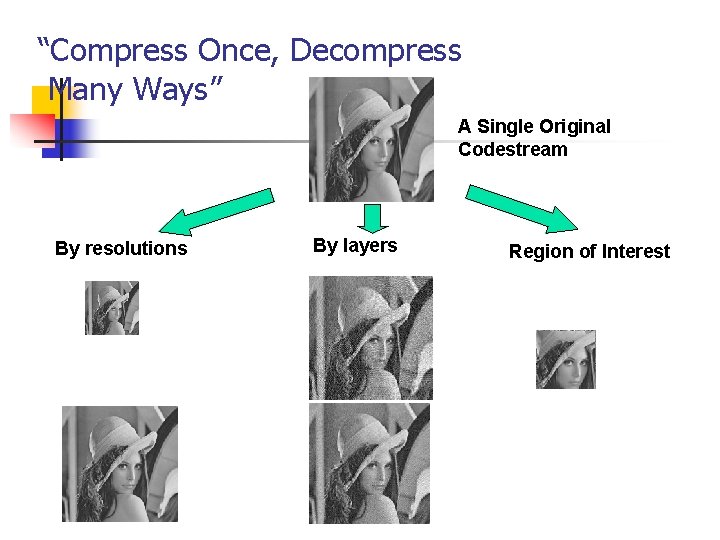“Compress Once, Decompress Many Ways” A Single Original Codestream By resolutions By layers Region