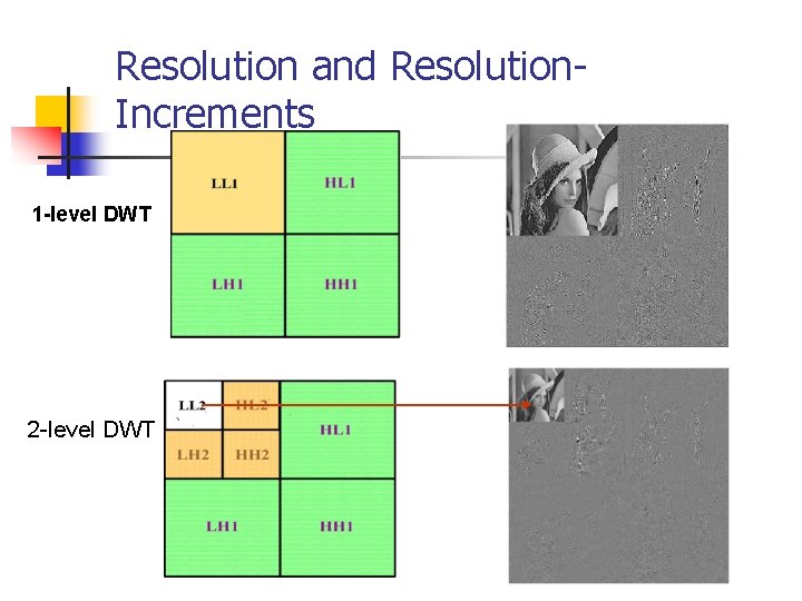 Resolution and Resolution. Increments 1 -level DWT 2 -level DWT 