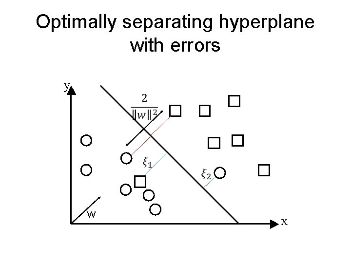 Optimally separating hyperplane with errors y w x Optimally separating hyperplane with errors y w x