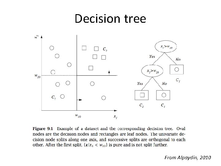 Decision tree From Alpaydin, 2010 Decision tree From Alpaydin, 2010