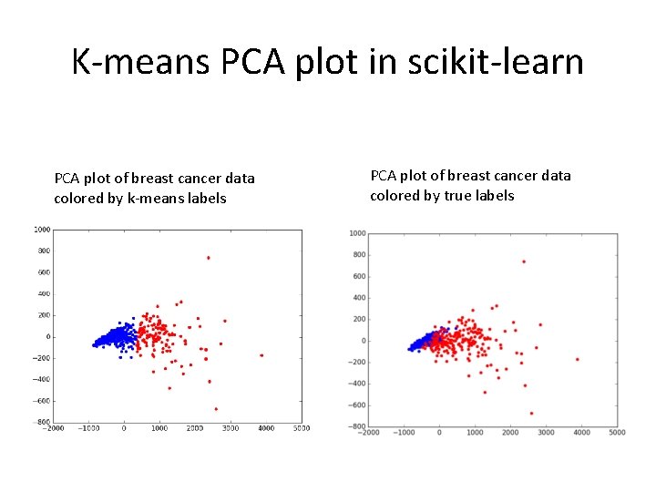 K-means PCA plot in scikit-learn PCA plot of breast cancer data colored by k-means K-means PCA plot in scikit-learn PCA plot of breast cancer data colored by k-means