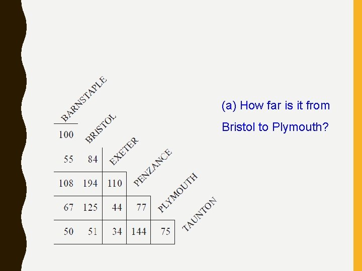 (a) How far is it from Bristol to Plymouth? 