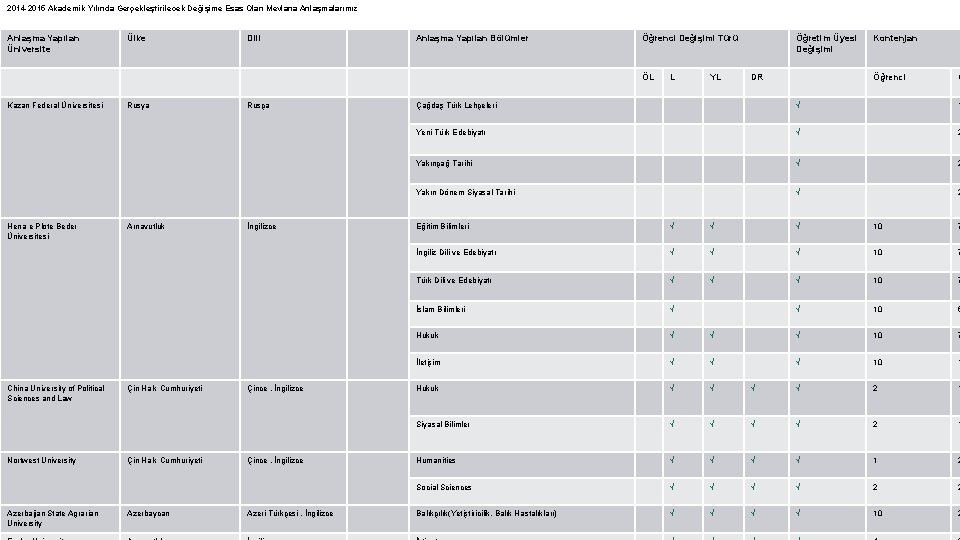 2014 -2015 Akademik Yılında Gerçekleştirilecek Değişime Esas Olan Mevlana Anlaşmalarımız Anlaşma Yapılan Üniversite Ülke