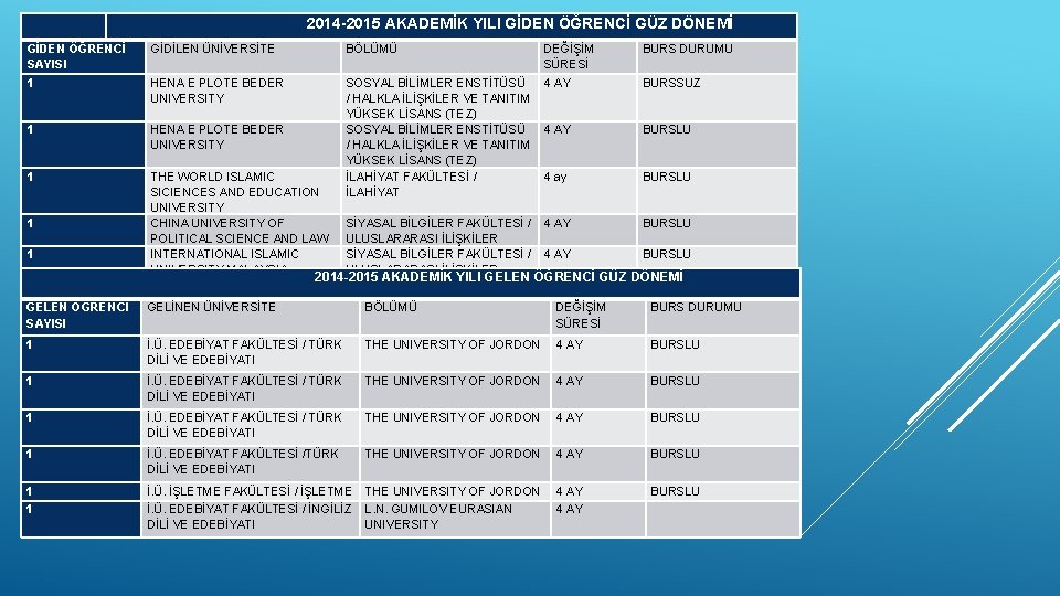  2014 -2015 AKADEMİK YILI GİDEN ÖĞRENCİ GÜZ DÖNEMİ GİDEN ÖĞRENCİ SAYISI GİDİLEN ÜNİVERSİTE