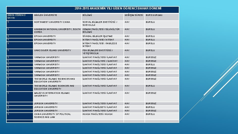  2014 -2015 AKADEMİK YILI GİDEN ÖĞRENCİ BAHAR DÖNEMİ GİDEN ÖĞRENCİ SAYISI GİDİLEN ÜNİVERSİTE