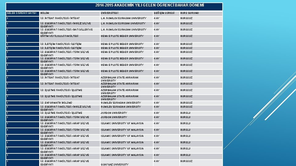  2014 -2015 AKADEMİK YILI GELEN ÖĞRENCİ BAHAR DÖNEMİ GELEN ÖĞRENCİ SAYISI BÖLÜM ÜNİVERSİTESİ