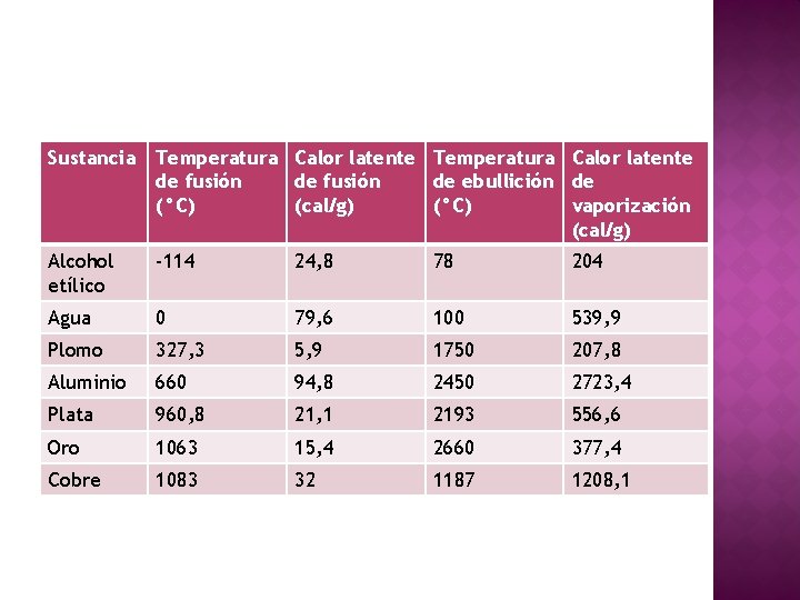 Sustancia Temperatura Calor latente de fusión de ebullición de (°C) (cal/g) (°C) vaporización (cal/g)