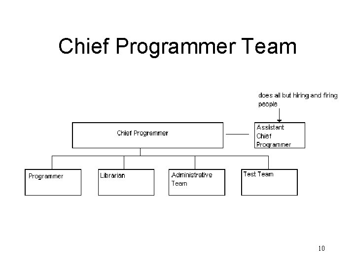 Chief Programmer Team 10 