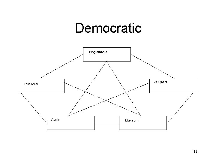 Democratic 11 Democratic 11