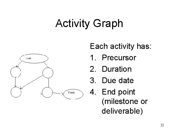 Activity Graph Each activity has: 1. Precursor 2. Duration 3. Due date 4. End