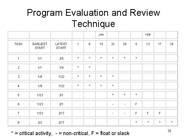 Program Evaluation and Review Technique JAN FEB TASK EARLIEST START LATEST START 1 8