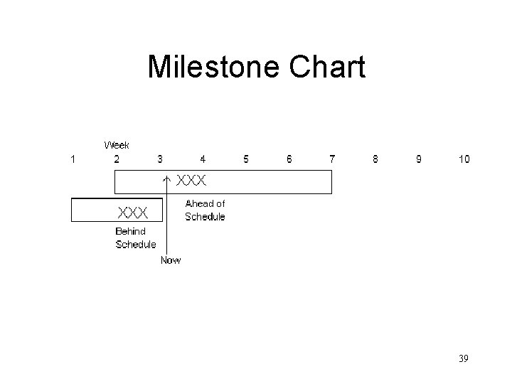 Milestone Chart 39 