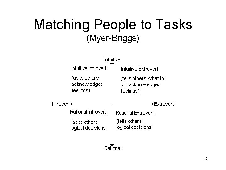 Matching People to Tasks (Myer-Briggs) 8 