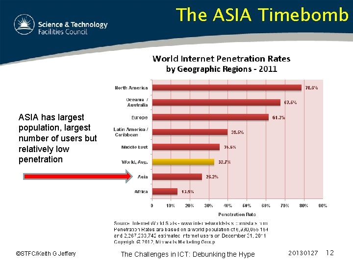 The ASIA Timebomb ASIA has largest population, largest number of users but relatively low