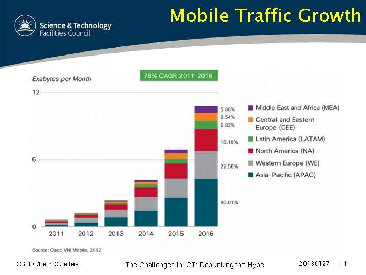 Mobile Traffic Growth ©STFC/Keith G Jeffery The Challenges in ICT: Debunking the Hype 20130127