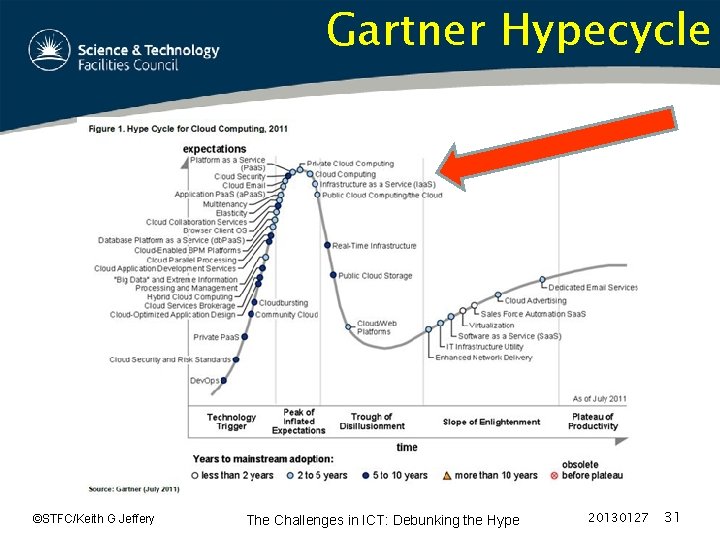 Gartner Hypecycle ©STFC/Keith G Jeffery The Challenges in ICT: Debunking the Hype 20130127 31