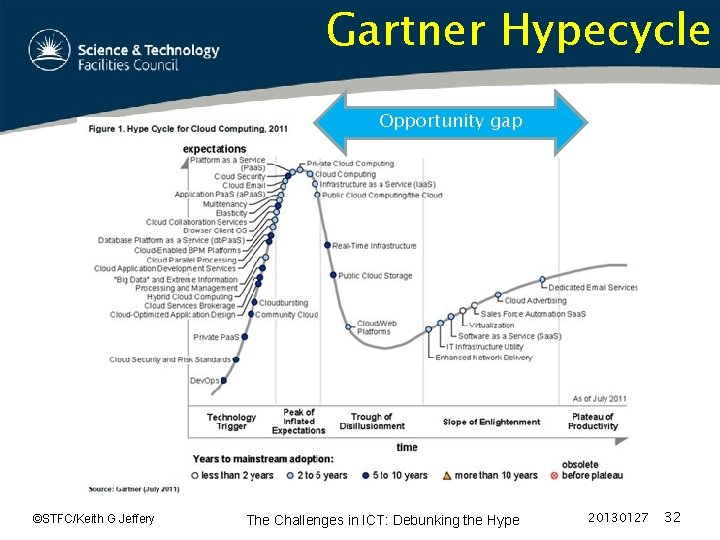 Gartner Hypecycle Opportunity gap ©STFC/Keith G Jeffery The Challenges in ICT: Debunking the Hype