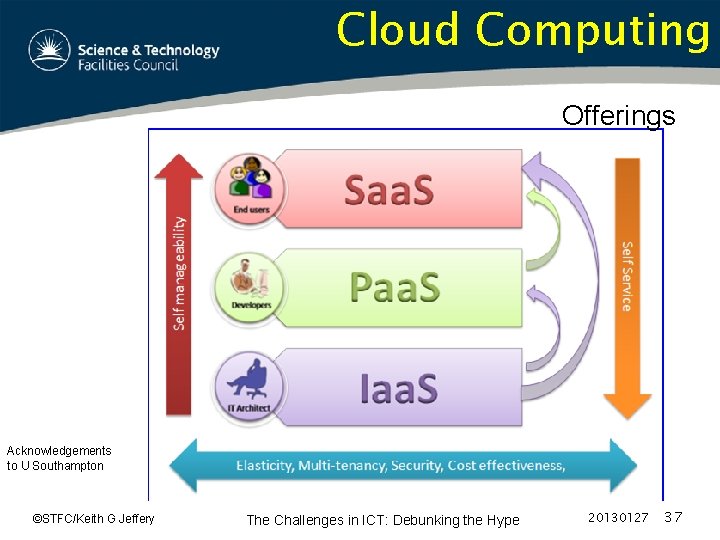 Cloud Computing Offerings Acknowledgements to U Southampton ©STFC/Keith G Jeffery The Challenges in ICT: